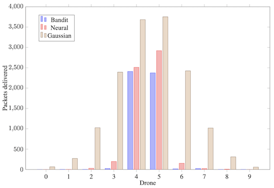 Hit distribution