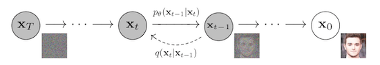 Diffusion Probabilistic Model