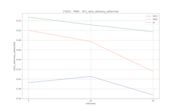 NN Delivery ratio