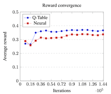 Reward convergence