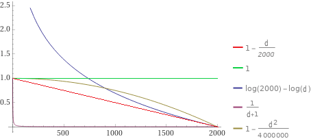 Reward trend