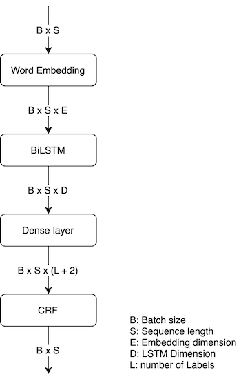 Training workflow